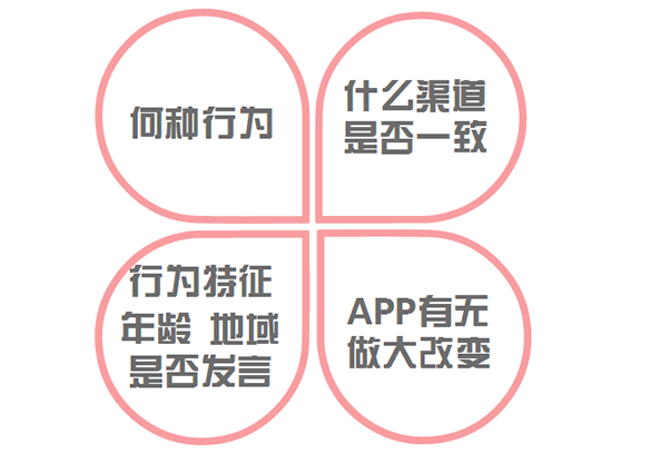 APP流失用戶的(de)高(gāo)效召回策略