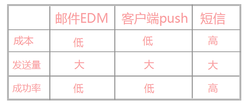 流失用戶的(de)高(gāo)效召回策略