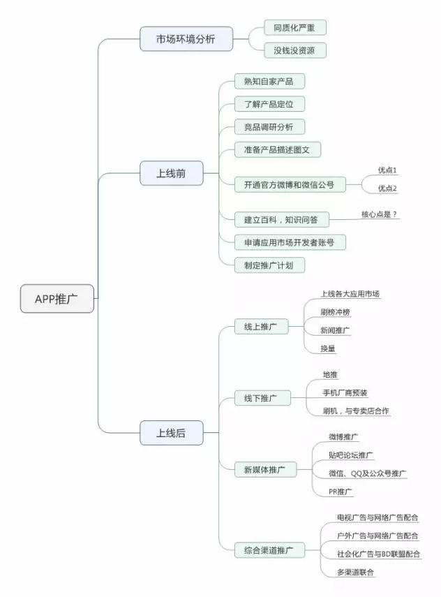 如(rú)何運營推廣一(yī)款新的(de)app？上線前、後該做(zuò)哪些事？