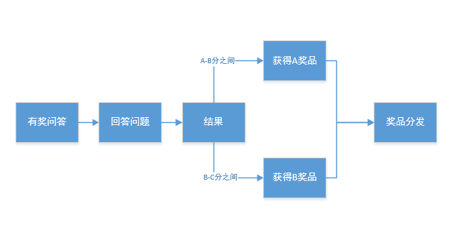 活動運營：APP應用內(nèi)有禮活動的(de)玩法與套路