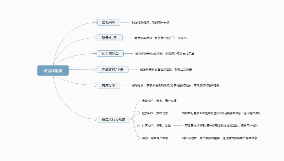 活動運營：APP應用內(nèi)有禮活動的(de)玩法與套路